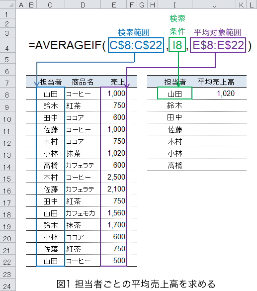 AVERAGEIF関数を使って担当者ごとの平均売上高を求める