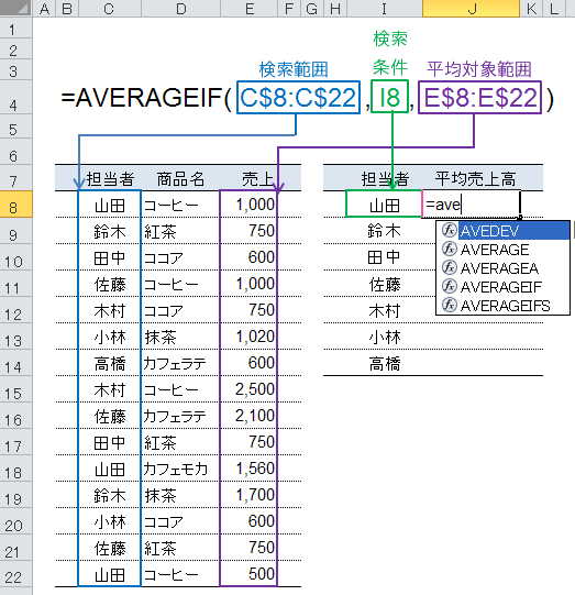 AVERAGEIF関数を入力するセルをクリックする