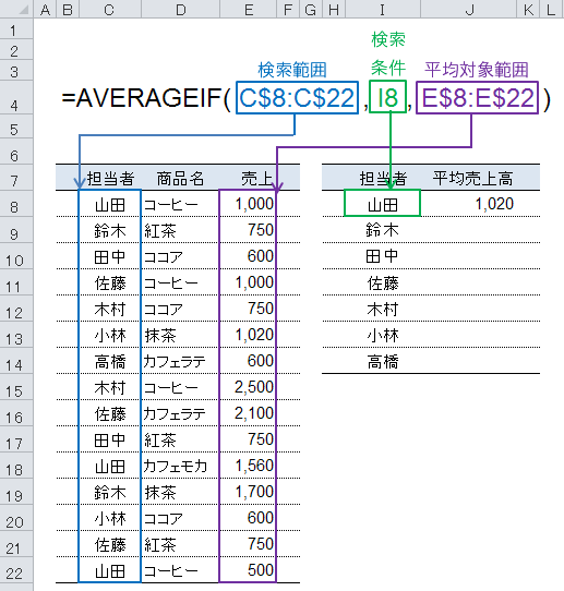AVERAGEIF関数の入力完了