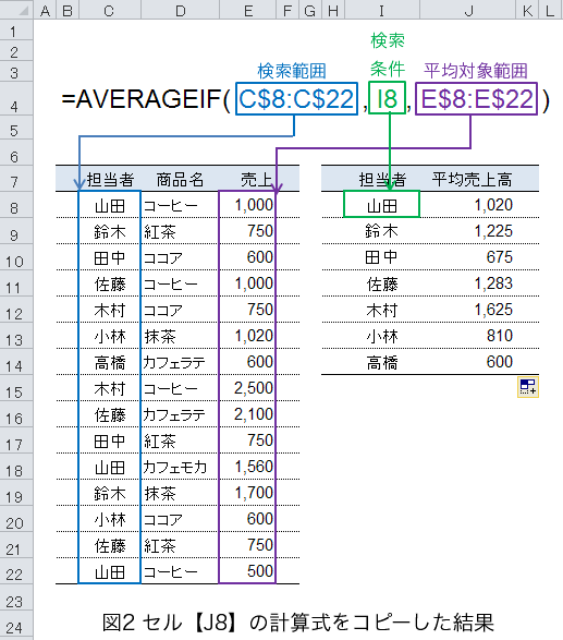 図2 AVERAGEIF関数を対象のセルにコピーした結果