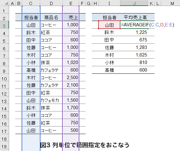 図3 AVERAGEIF関数の範囲指定を列単位でおこなう