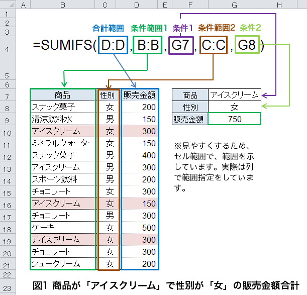 SUMIFS関数の活用事例