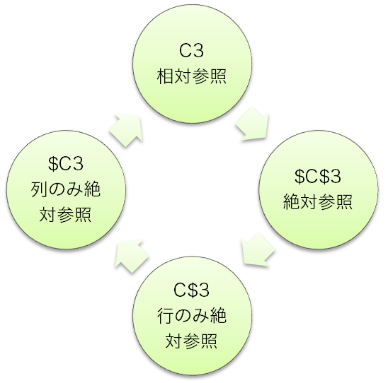 F4キーと絶対参照