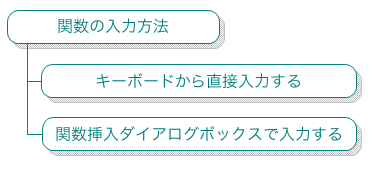 関数の入力方法