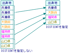 SELECTDISTINCTw肵Ƃ̃C[W