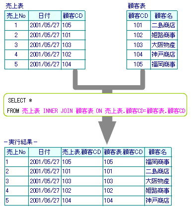 INNER JOINɂ錋̃C[W