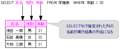 SELECT文の実行結果
