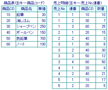 昇順 sql