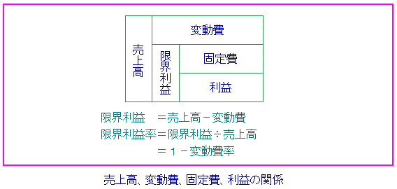 利益 限界