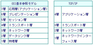 OSI{QƃfTCP/IP̃vgŘn