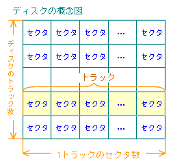 �����V�X�A�h���C�f�B�X�N�̊T�O�}