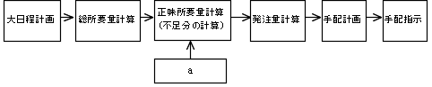 初級シスアド平成19年春期問74MRPの計算手順